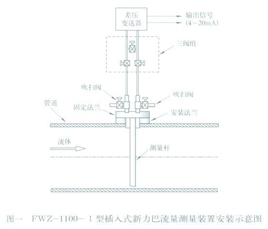 FWZ—1100—Ｉ型插入式新力巴流量测量装置