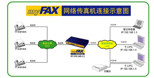 myfax100网络传真服务器