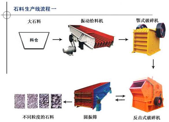 成套石头破碎生产线