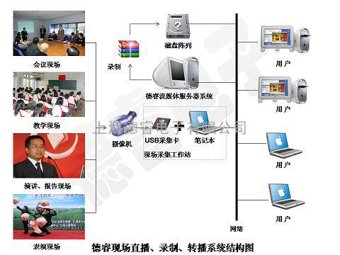 德睿网络电视直播、录制及转播系统