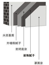 粘结砂浆