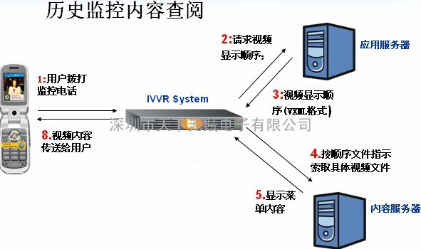 OpenVox的3G视频IVVR增值业务平台—Open3GP