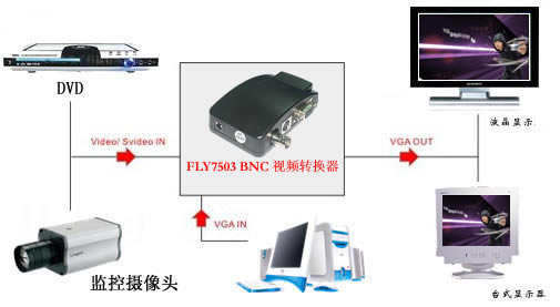 FLY7503BNC 视频转换器