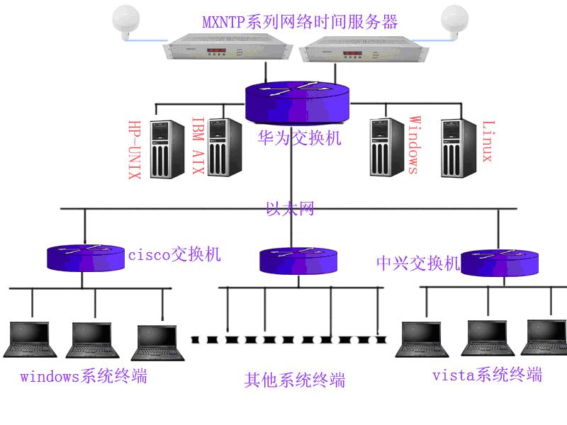 双机热备份GPS时间服务器