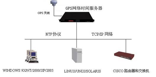 GPS授时GPS校时GPS电力时钟