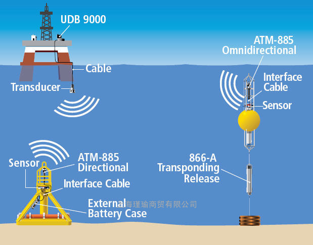 水声通讯modem 水声通信