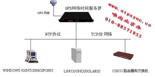 NTP时间同步、GPS时间同步系统