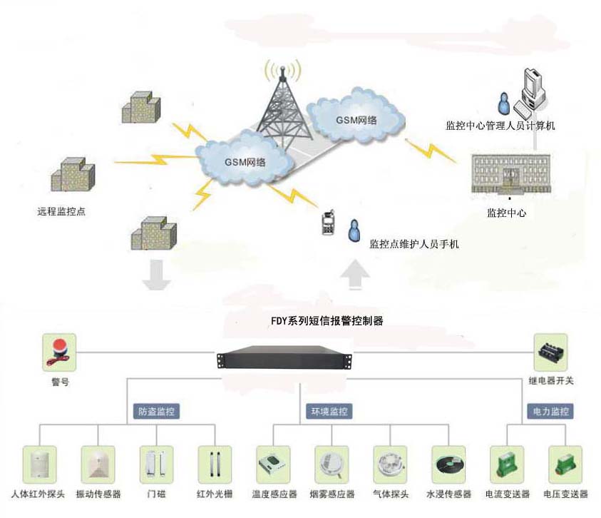 GSM机房环境监控