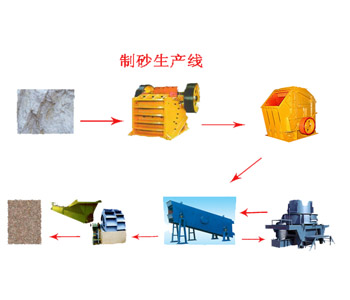 新型制砂生产线 制砂全套设备 沙石生产线