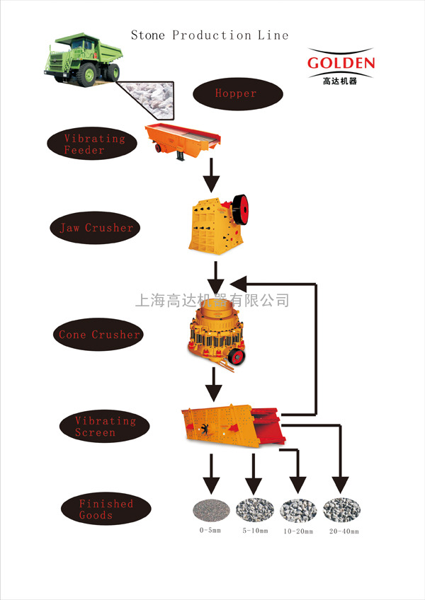 石料生产线|砂石生产线|石料生产设备|石料成套设备