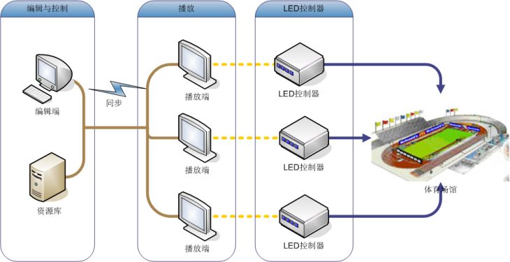 凯哲体育场馆围栏屏系统