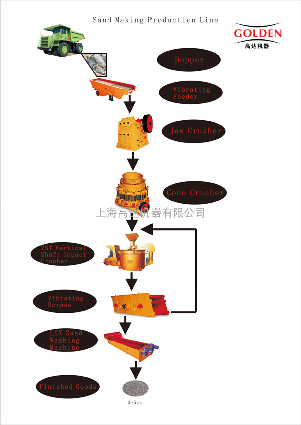 制砂生产线|制砂设备|制砂成套设备|制砂生产设备