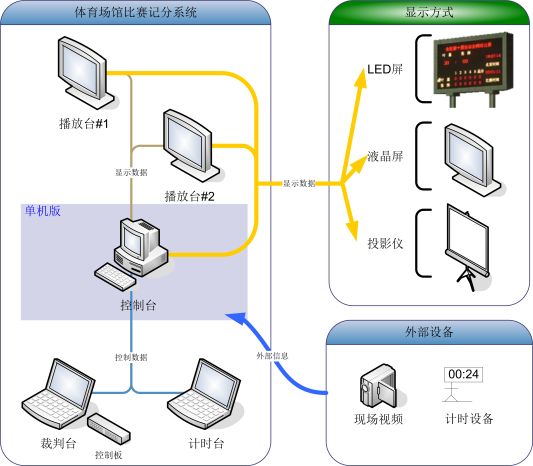 凯哲体育场馆比赛记分系统