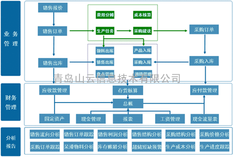 青岛金蝶专业版之进销存包，进销存一体化产品