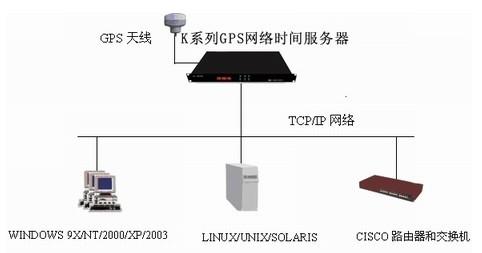 GPS时钟服务器，GPS时钟服务器