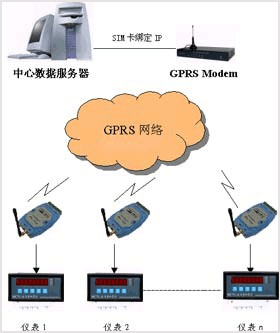 青岛诚鑫通仪表蒸汽监控系统 无线抄表系统