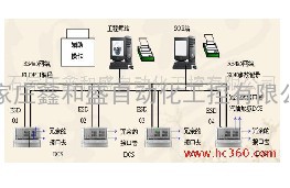 河北石家庄DCS集散控制系统