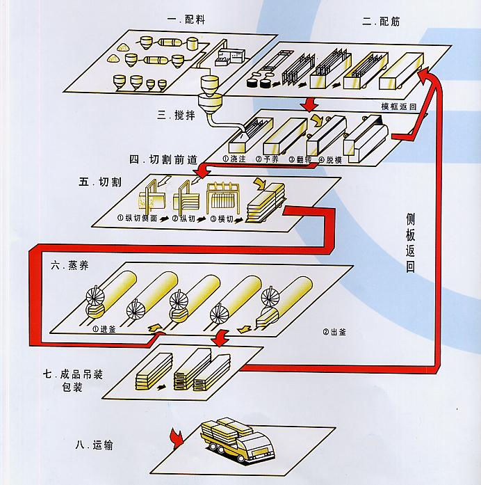 加气混凝土设备