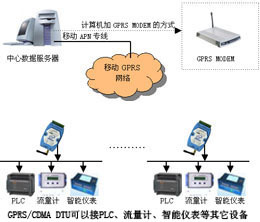 GPRS网络远程抄表系统 无线抄表系统