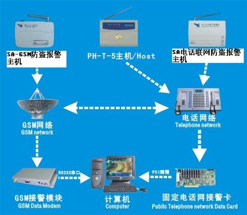 别墅小区联网报警系统方案,大型小区联网报警系统