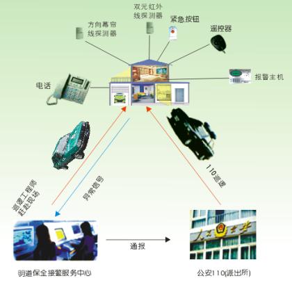 城市联网报警项目，110城市联网报警系统，联网报警项目