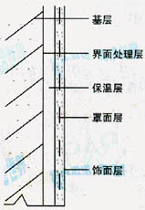 JBN-800硅酸盐复合绝热涂料外墙内保温体系简介