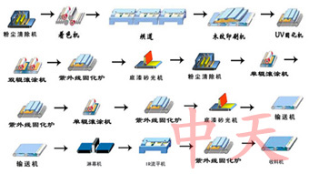 强化地板油漆生产线