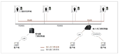 脸形识别+通道闸控制系统TY-LX900