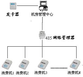 IC卡食堂（消费）管理系统