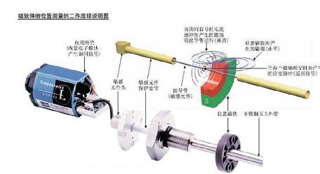 美国MTS伸缩传感器、MTS位移传感器、MTS液位计、MTS接头、MTS磁环