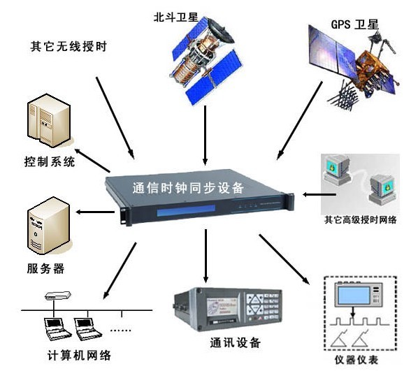 【校时器】GPS校时器-GPS校时器