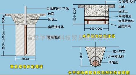 青岛防雷接地