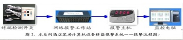 宾馆电脑一体机防盗报警器