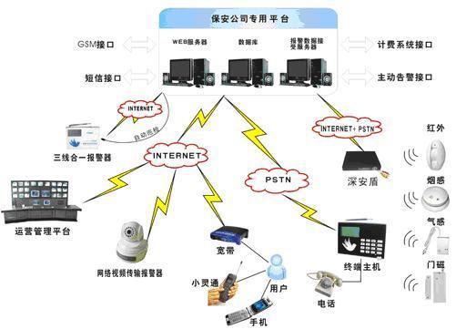 家庭联网报警|小区联网报警|物业联网报警系统