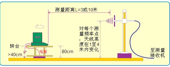 辐射骚扰测试(电磁兼容测试)