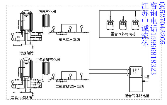 现在化工业厂房集中供气系统设计与安装