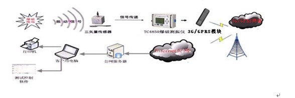 TC-4850N远程遥测型爆破测振仪(3G/GPRS遥测型)