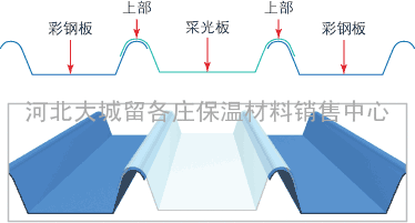 阳原县/赤城县采光板-沽源县/怀安县玻璃钢-怀来县/崇礼县采光瓦厂-尚义县/蔚 县FRP采光板