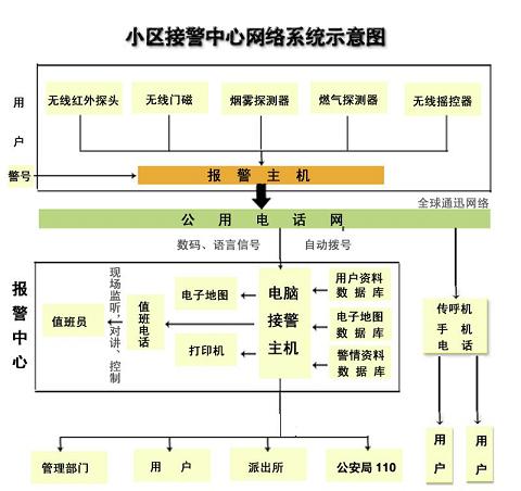 电话联网报警|GSM联网报警|网络联网报警系统