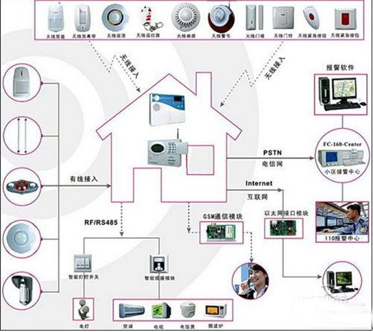 城市商铺联网报警|110联网报警系统|联网报警主机
