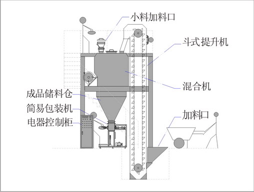 重庆干粉砂浆成套混合机生产线