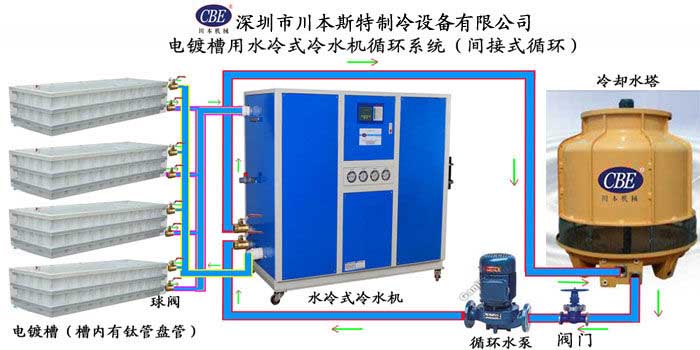 电泳漆专用冷水机，电镀冷冻机组，电泳专用冷热一体机