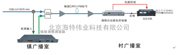 调频共缆农村广播