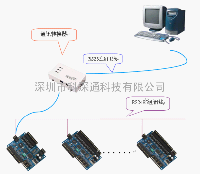 门禁管理 门禁控制器 刷卡门禁