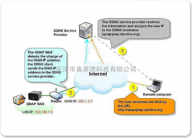 DDNS 的应用