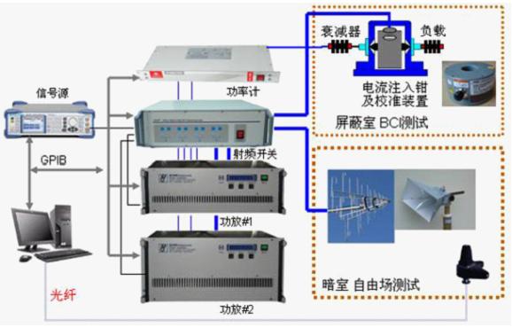 射频抗扰度测试系统_BCI大电流注入实验系统