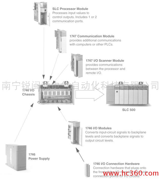 供应广西 代理 现货 罗克韦尔AB-PL 模块1747DCM