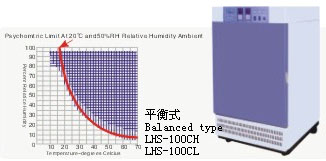 LHS-250HC恒温恒湿培养箱|培养箱参数