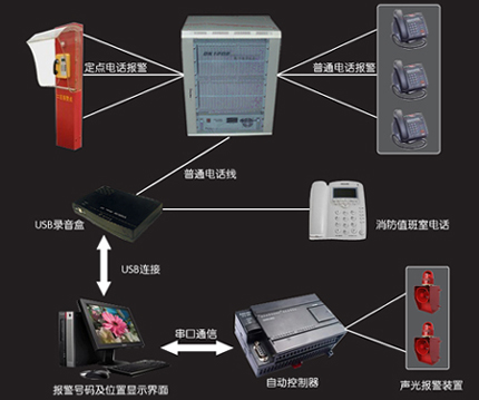 电话消防报警系统