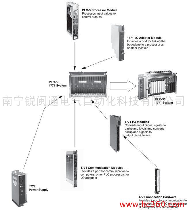 供应广西 代理 现货 罗克韦尔AB-PLC模块1789STRT1DE